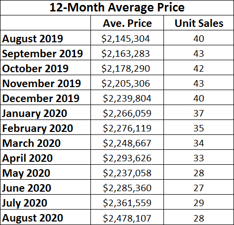 Chaplin Estates Home sales report and statistics for August 2020  from Jethro Seymour, Top Midtown Toronto Realtor